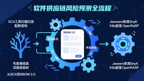 軟件供應(yīng)鏈風(fēng)險預(yù)測實操指南 從SCA到SBOM 2.0的全流程落地